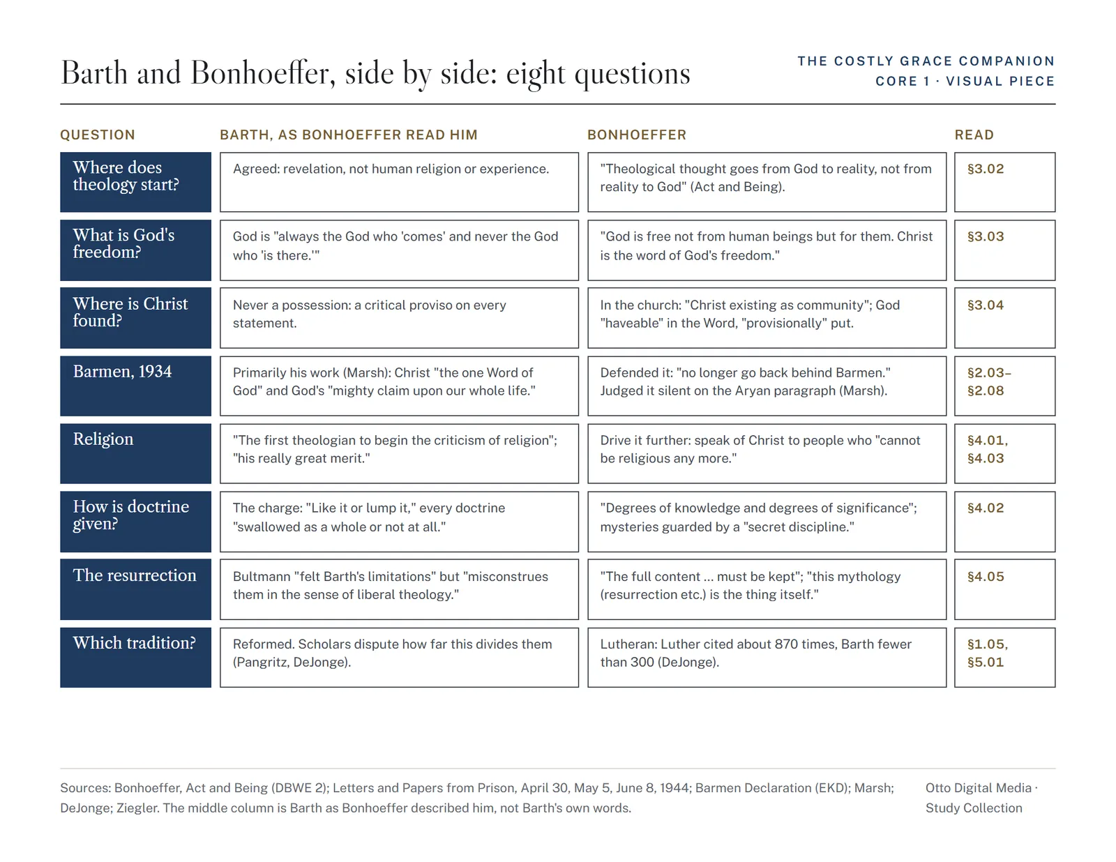 Visual piece 1: Barth and Bonhoeffer compared on eight questions