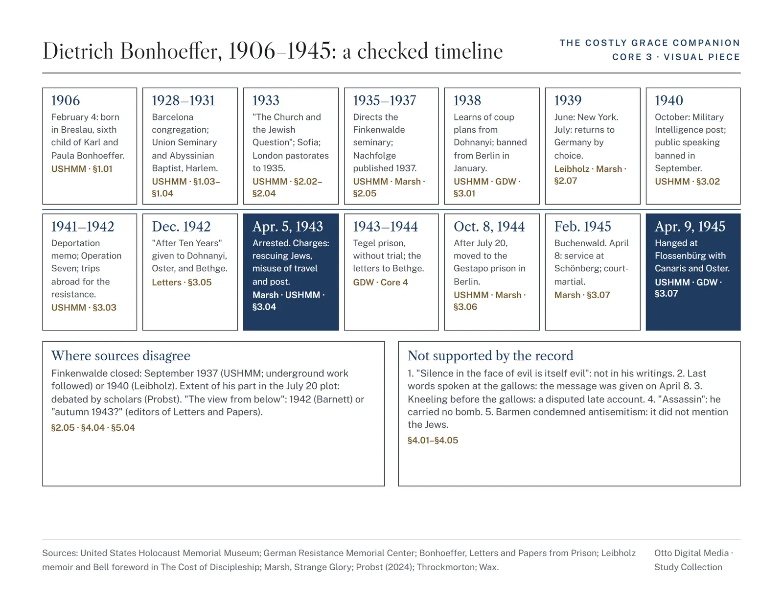 Visual piece 3: a checked timeline of Bonhoeffer's life